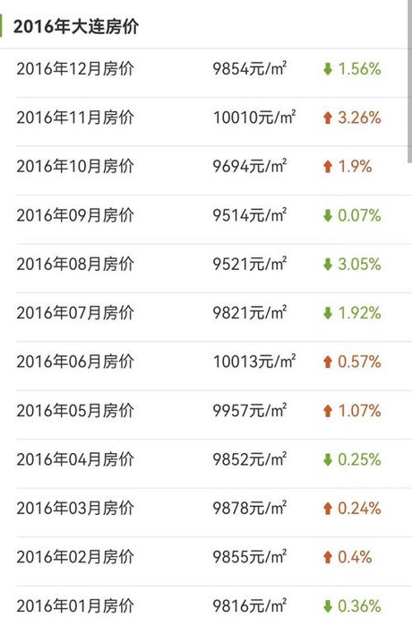 大连金州房价，大连金州房价上涨原因剖析