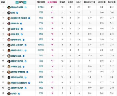 世界杯助攻榜，世界杯助攻榜出炉，C罗落后梅西